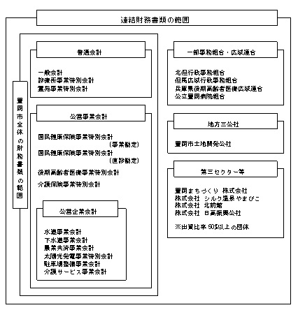 図：連結財務書類の範囲