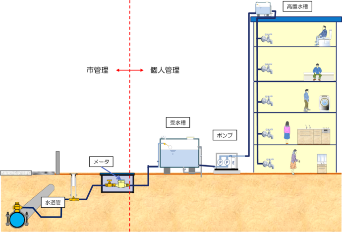 （貯水槽水道のイメージ図）水道管からメーターまでが市の管理、それ以降の受水槽やポンプ、高層水槽は個人の管理です。