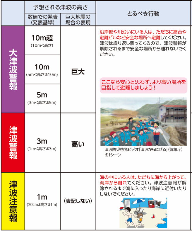 表：津波警報・注意報の種類