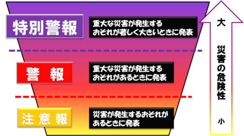 災害の危険性が小さい順に注意報（災害が発生するおそれがあるときに発表）、警報（重大な災害が発生するおそれがあるときに発表）、特別警報（重大な災害が発生するおそれが著しく大きいときに発表）