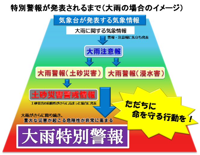 大雨特別警報が発表までの（大雨の場合のイメージ）気象台はまず、警報・注意報に先立ち、「大雨に関する気象情報」を発表します。災害が発生するおそれがあるときに「大雨注意報」が発表され、重大な災害のおそれがあるときは「大雨警報（土砂災害）」・「大雨警報（浸水害）」をそれぞれ発表します。土砂災害の危険性がさらに高まった場合に「土砂災害警戒情報」を発表します。大雨がさらに降り続き、重大な災害が起こる危険性が非常に高まると「大雨特別警報」を発表します。このような場合、ただちに命を守る行動をとってください。