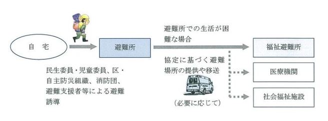 図：福祉避難所への避難の流れ　自宅から避難所まで、民生委員・児童委員、区・自主防災組織、消防団、避難支援者等による避難誘導　避難所での生活が困難な場合は（必要に応じて）、協定に基づく避難場所の提供や移送（福祉避難所、医療機関、社会福祉施設）