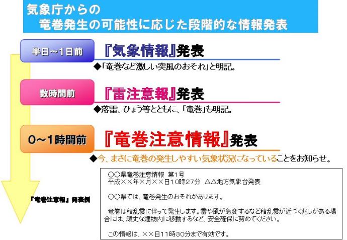 気象庁からの竜巻発生の情報発表の流れ図