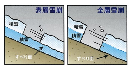 イラスト：表層雪崩と全層雪崩の説明