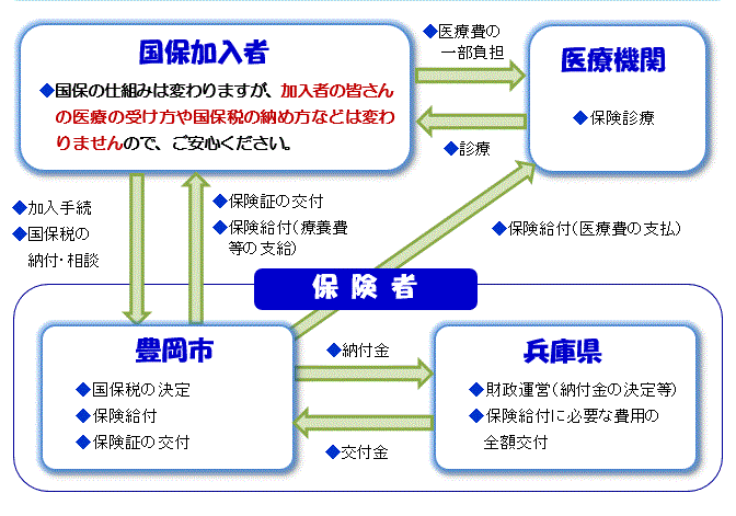 イラスト：平成30年度からの国保のしくみ