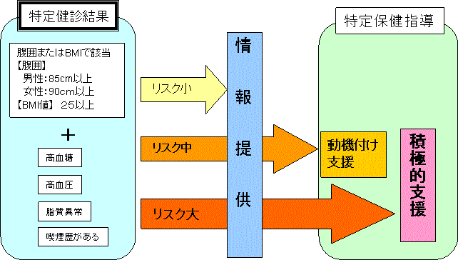 フロー図：特定保健指導の対象者