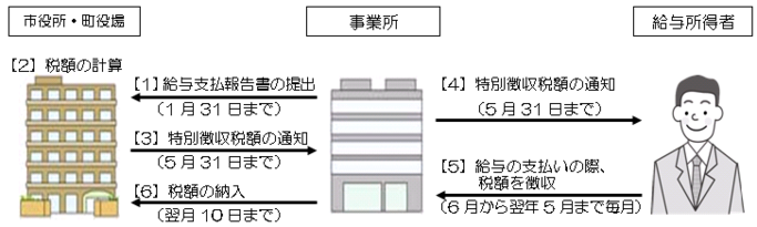 図：特別徴収制度の基本的な手続き