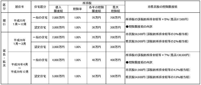 表：住宅借入金等特別控除