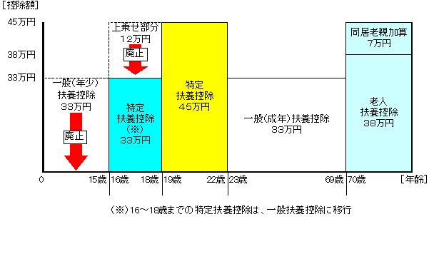 グラフ：控除額
