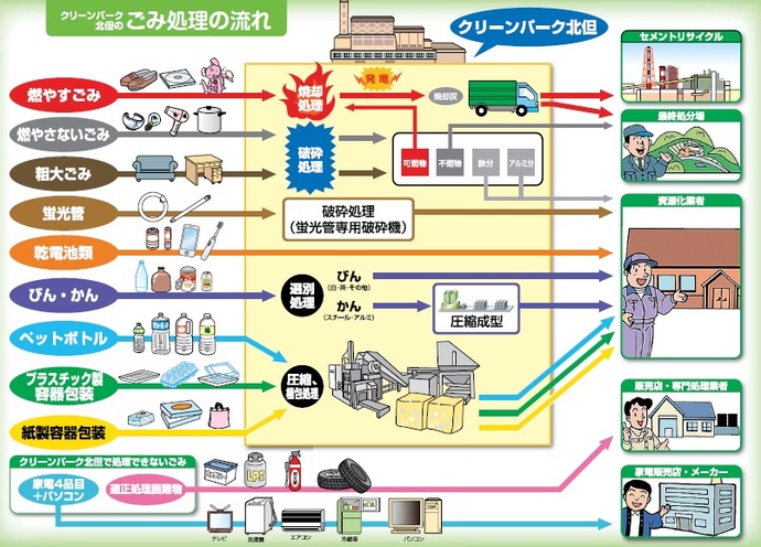 フロー図：クリーンパーク北但のごみの流れ（詳細は、生活環境課 生活環境係まで問い合わせてください。　電話：0796-23-5304　ファクス：0796-23-0915)