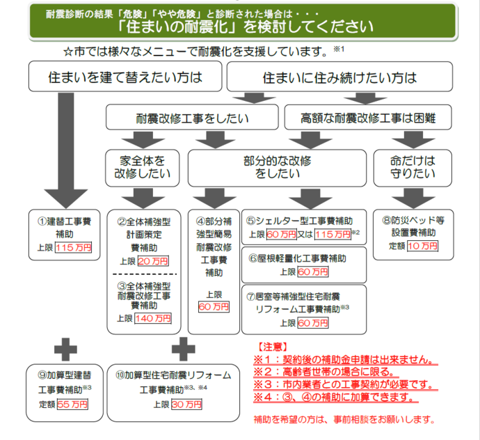 フローチャート