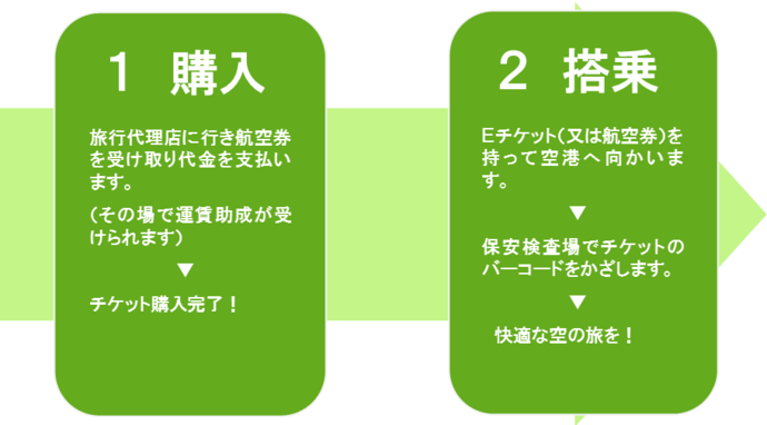 フロー図：1　予約、2　購入、3　搭乗