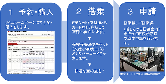 フロー図：1　予約・購入、2　搭乗、3　申請