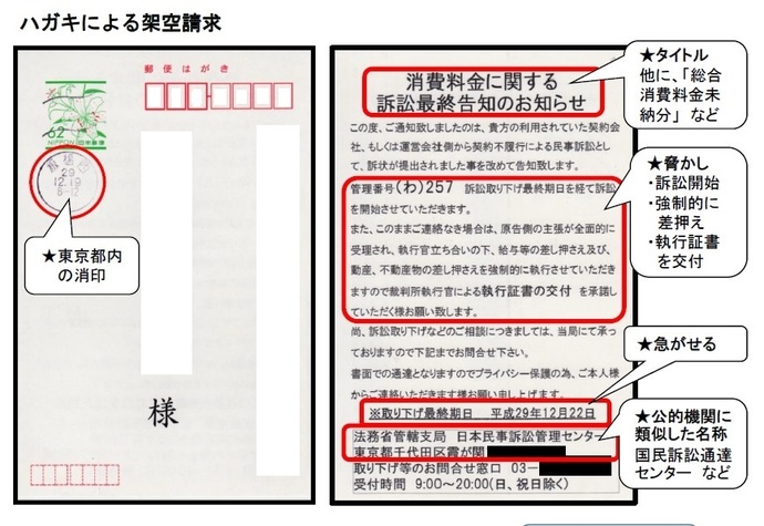 イラスト：架空請求ハガキの五つのポイント　1東京都内の消印、2タイトル「消費料金に関する訴訟最終通知のお知らせ」や「総合消費料金未納分」、3脅かし（訴訟開始、強制的に差し押さえ、執行証書を交付という言葉）、4急がせる（訴訟取り下げ最終期日を書く）、5公的機関に類似した名称を名乗る（日本民事訴訟管理センターや国民訴訟センターなど）