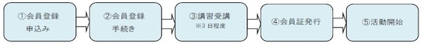 まかせて会員登録の流れ
