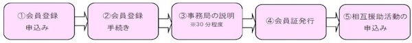 おねがい会員登録の流れ