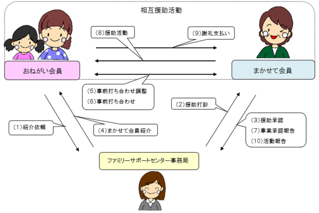 フロー図：相互援助活動の仕組み