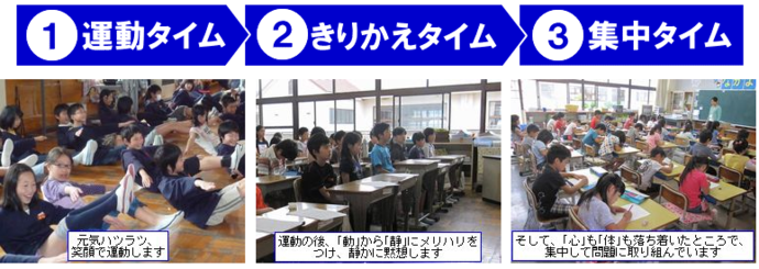 1運動タイム　元気ハツラツ、笑顔で運動します。2きりかえタイム　運動の後、「動」から「静」にメリハリをつけ、静かに黙想します。3集中タイム　そして、「心」も「体」も落ち着いたところで、集中して問題に取り組んでいます。