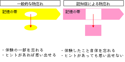 フロー図：一般的な物忘れと認知症による物忘れ