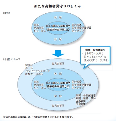 フロー図：新たな高齢者見守りのしくみ