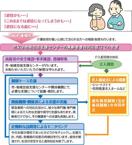 フロー図：高齢者対応の基本的流れ