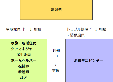 図：高齢者、消費生活センター：相談、トラブル処理・情報提供　消費生活センター、家族・地域住民・ケアマネジャー・民生委員・ホームヘルパー・保健師・看護師など：支援、通報　家族・地域住民・ケアマネジャー・民生委員・ホームヘルパー・保健師・看護師など、高齢者：早期発見、相談