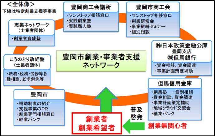 画像:創業支援ネットワーク概要図
