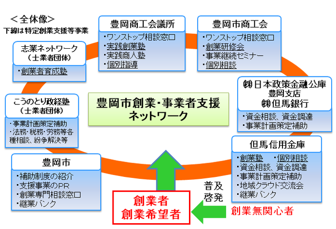 画像：創業支援ネットワーク概要図