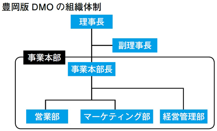 組織図：豊岡版DMOの組織体制