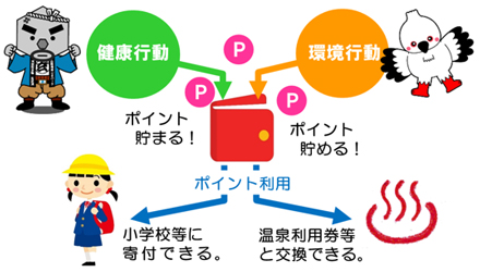 フロー図：健康・環境ポイント制度の仕組み