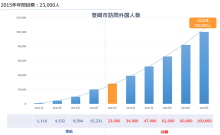 グラフ：豊岡市訪問外国人数の推移と目標値