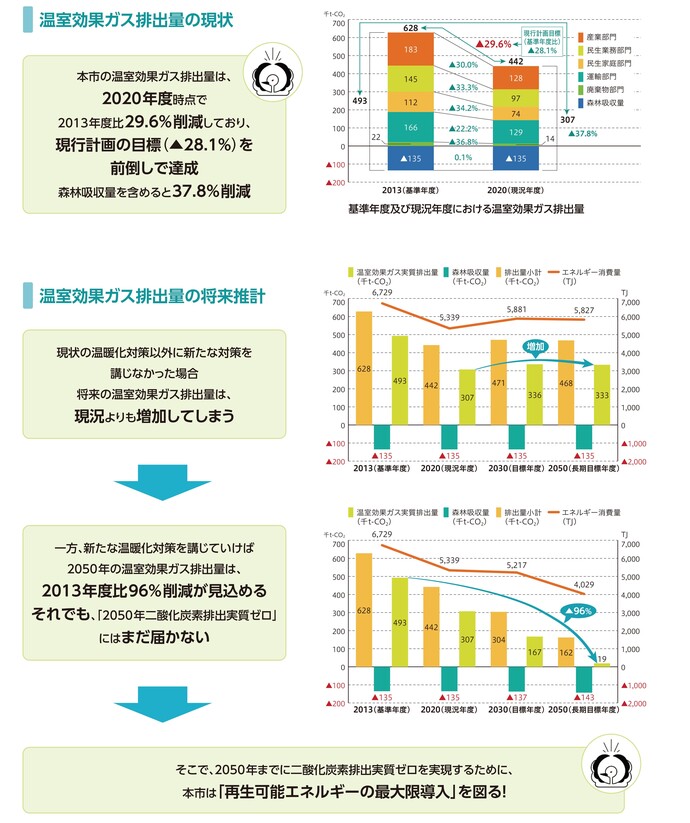 温室効果ガス排出量の現状と将来推計