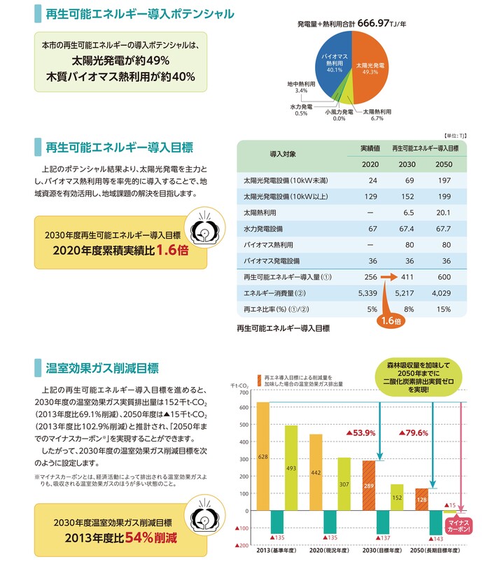 再生可能エネルギー導入目標と温室効果ガス削減目標