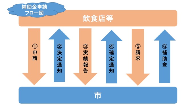 画像：補助金申請フロー図　（1）飲食店等から豊岡市へ申請（2）豊岡市から決定通知（3）飲食店等から豊岡市へ実績報告（4）豊岡市から飲食店等へ確定通知（5）飲食店等から豊岡市へ請求（6）豊岡市から飲食店等へ補助金を交付