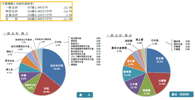 平成29年度予算の概要