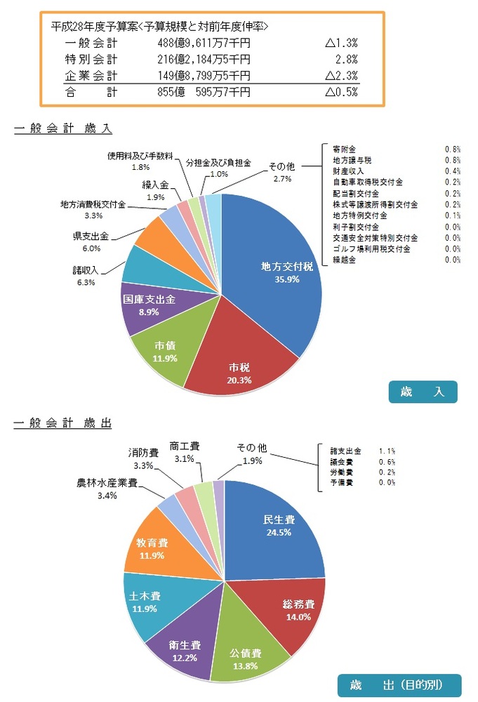 平成28年度豊岡市予算案の概要、円グラフ