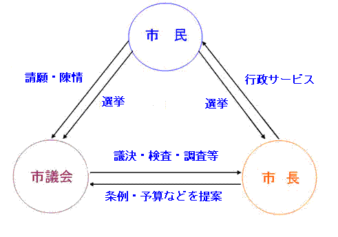 図：市民と市議会と市長の関係