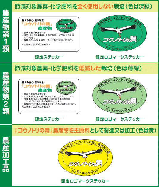 イラスト：「コウノトリの舞」ブランドの三つの種類「(1)農産物第1類：節減対象農薬・化学肥料をまったく使用しない栽培（色は深緑）、(2)農産物第2類：節減対象農薬・化学肥料を低減した栽培（色は薄緑）、(3)農産加工品：コウノトリの舞農産物を主原料として製造または加工（色は黄）