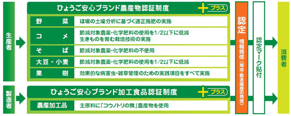 イラスト：認定制度の流れ（1）生産者または製造者がひょうご安心ブランドの認証を取得（2）コウノトリの舞の認定を取得（3）認定ロゴマークを貼付して出荷