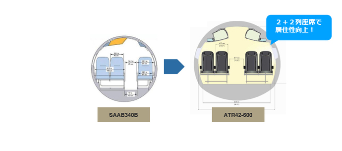 イラスト：2+2列座席で住居性向上！