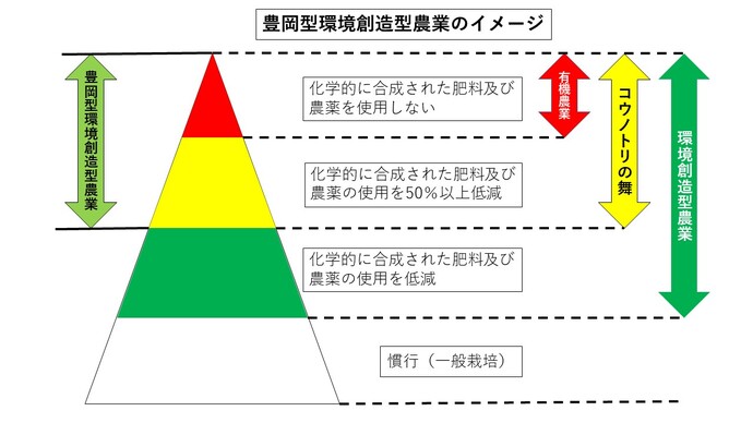 図：豊岡型環境創造型農業推進