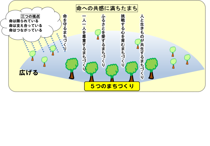 イラスト：五つのまちづくり