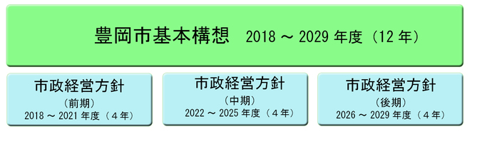 イラスト：基本構想、市政経営方針