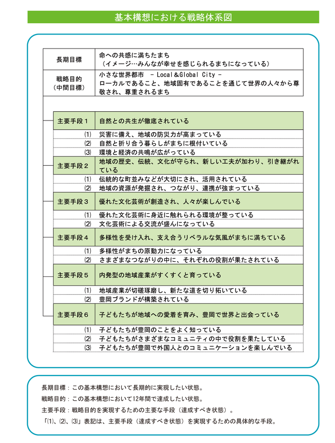 イラスト：基本構想における戦略体系図