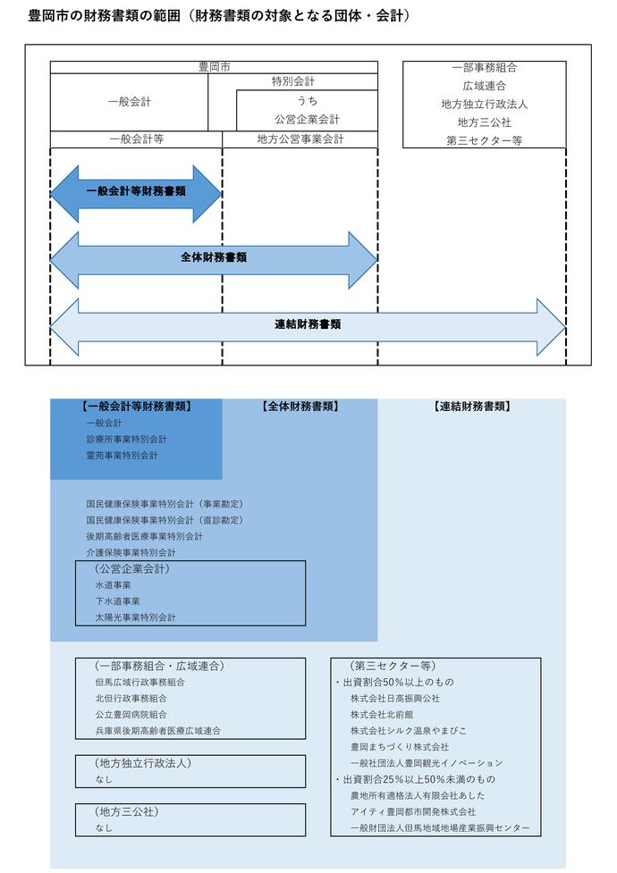 財務書類の作成範囲