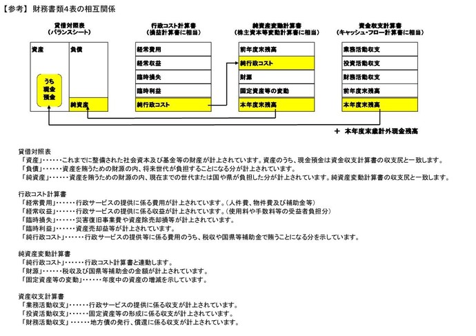 財務書類4表の相互関係