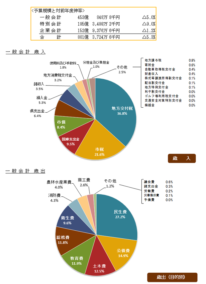 予算規模と対前年度伸率および歳入歳出円グラフ