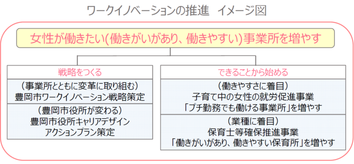 ワークイノベーションの推進イメージ図