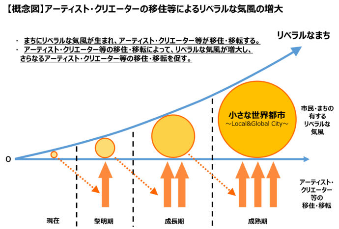 概念図（まち・市民の変化）