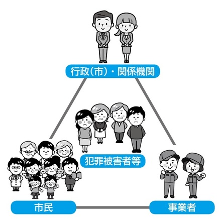 犯罪被害者等支援イメージ図